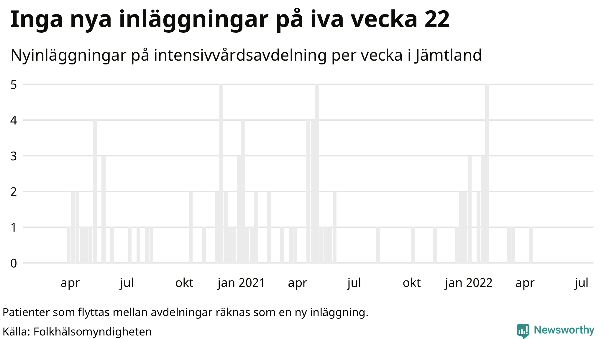 Antal nyinläggningar på intensivvårdsavdelning